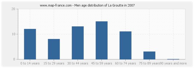 Men age distribution of La Groutte in 2007